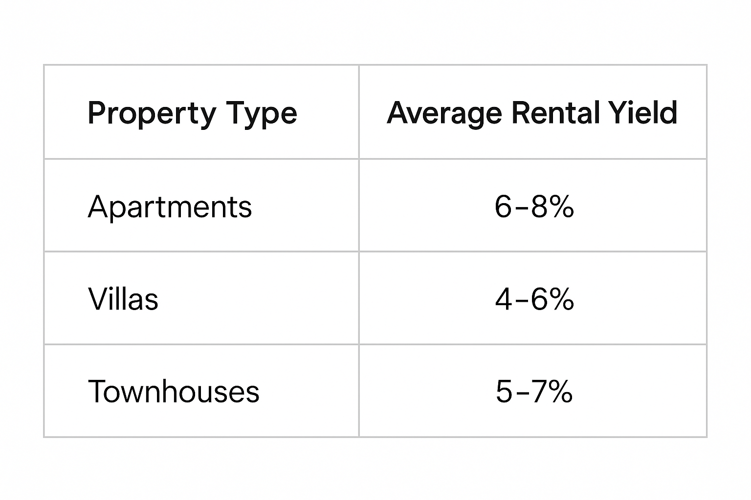 Average rental yield Dubai